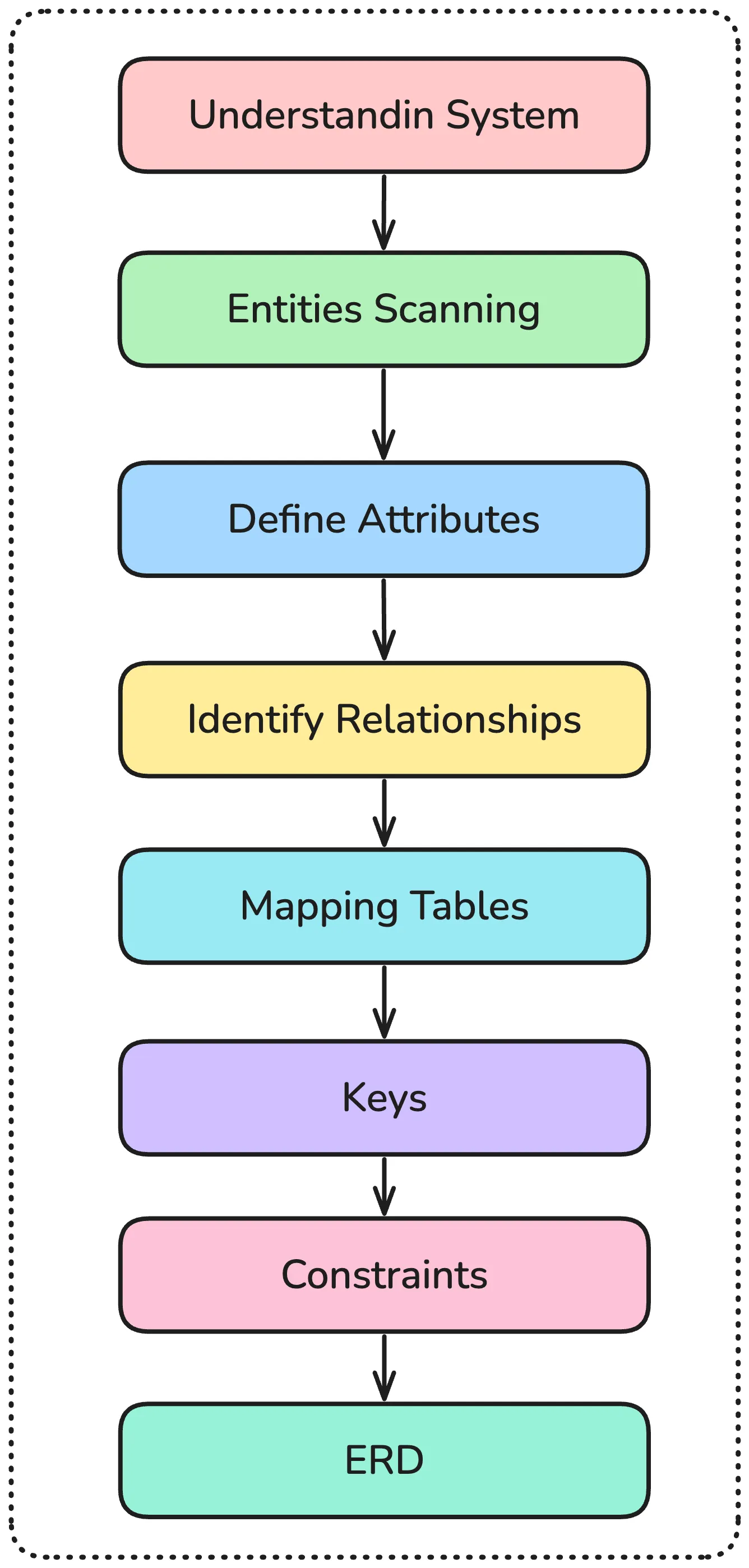 Flow of ER Diagram Design|200
