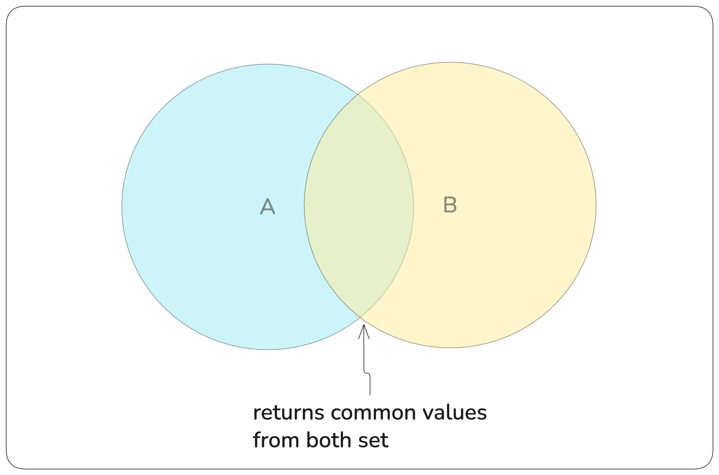 Set Intersection